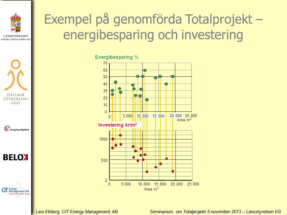 Exempel på genomförda Totalprojekt – energibesparing och investering