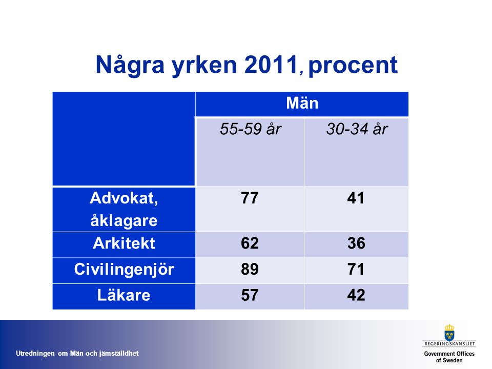 Några yrken 2011, procent Män år år Advokat, åklagare 77