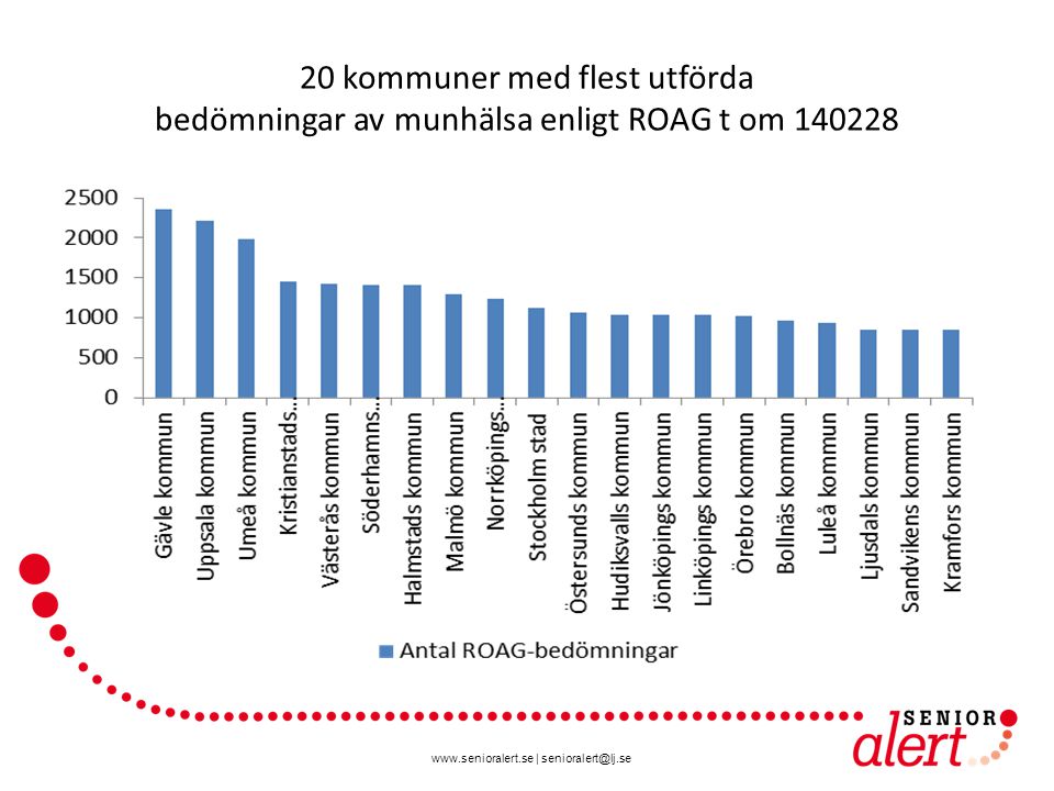 20 kommuner med flest utförda bedömningar av munhälsa enligt ROAG t om