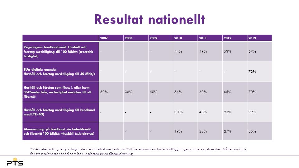 Resultat nationellt DSL: ca 98% Varav VDSL: ca 18 % (+10)