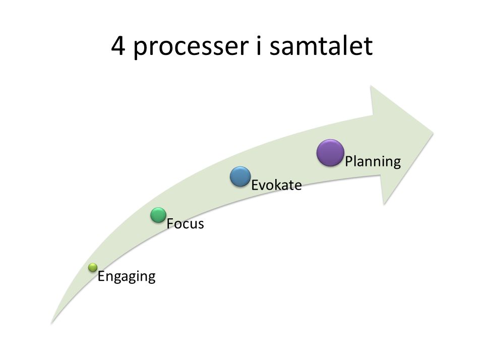 4 processer i samtalet Engaging Focus Evokate Planning