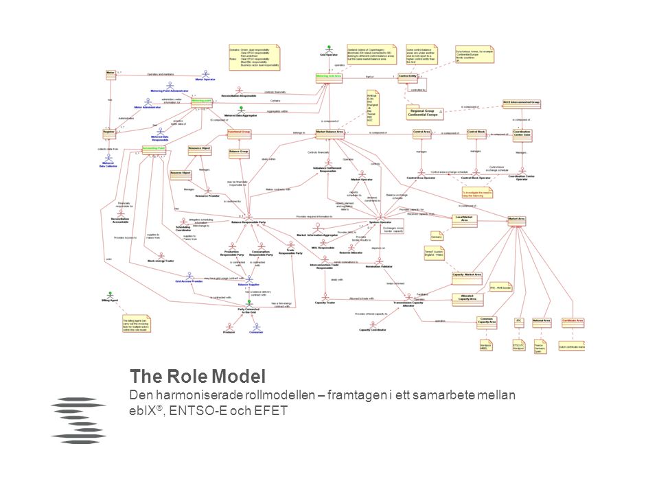 The Role Model Den harmoniserade rollmodellen – framtagen i ett samarbete mellan ebIX®, ENTSO-E och EFET.