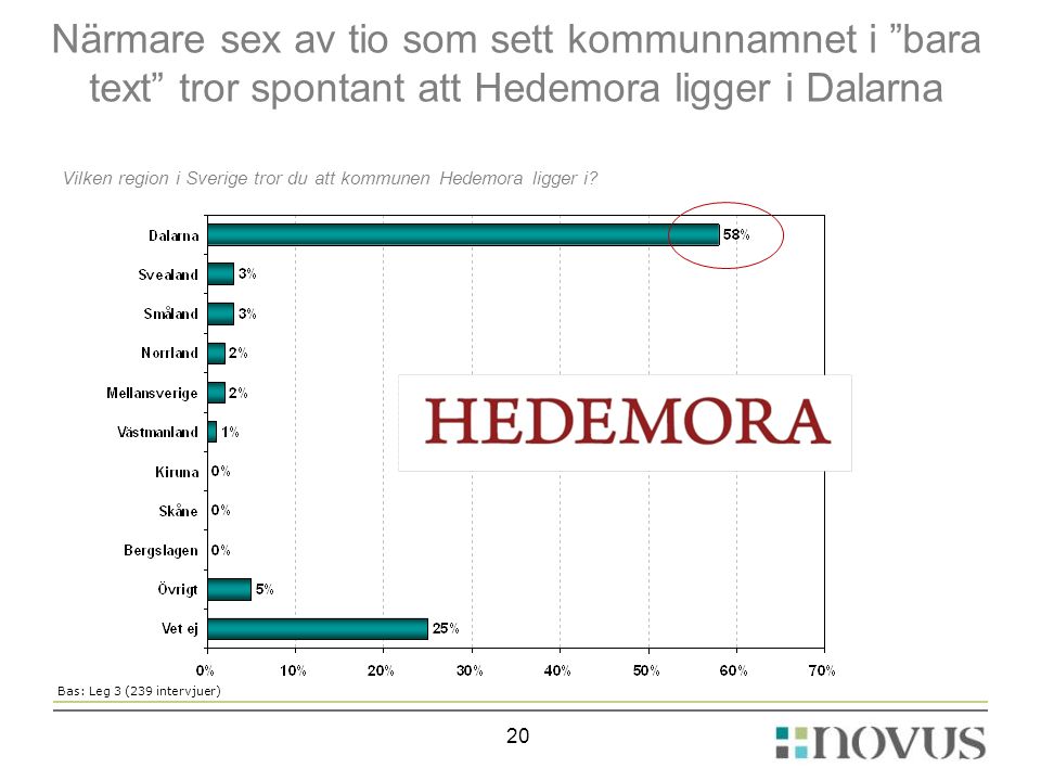 Närmare sex av tio som sett kommunnamnet i bara text tror spontant att Hedemora ligger i Dalarna