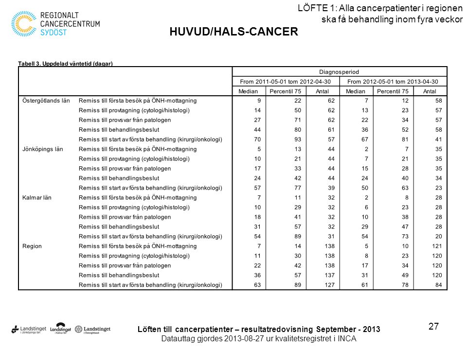 Löften till cancerpatienter – resultatredovisning September