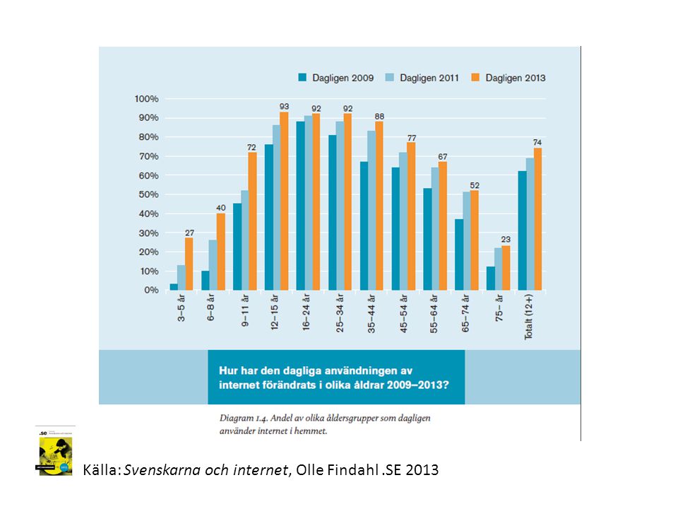 Källa: Svenskarna och internet, Olle Findahl .SE 2013