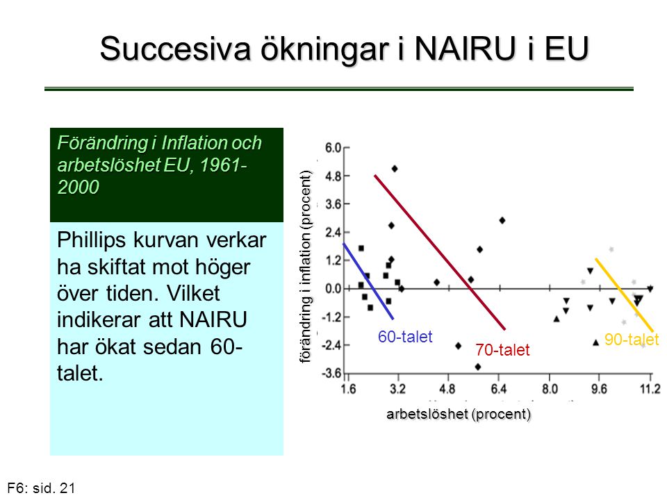Succesiva ökningar i NAIRU i EU