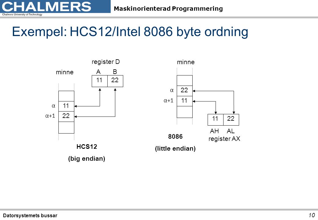 Exempel: HCS12/Intel 8086 byte ordning