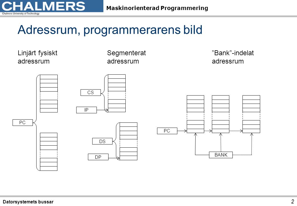 Adressrum, programmerarens bild