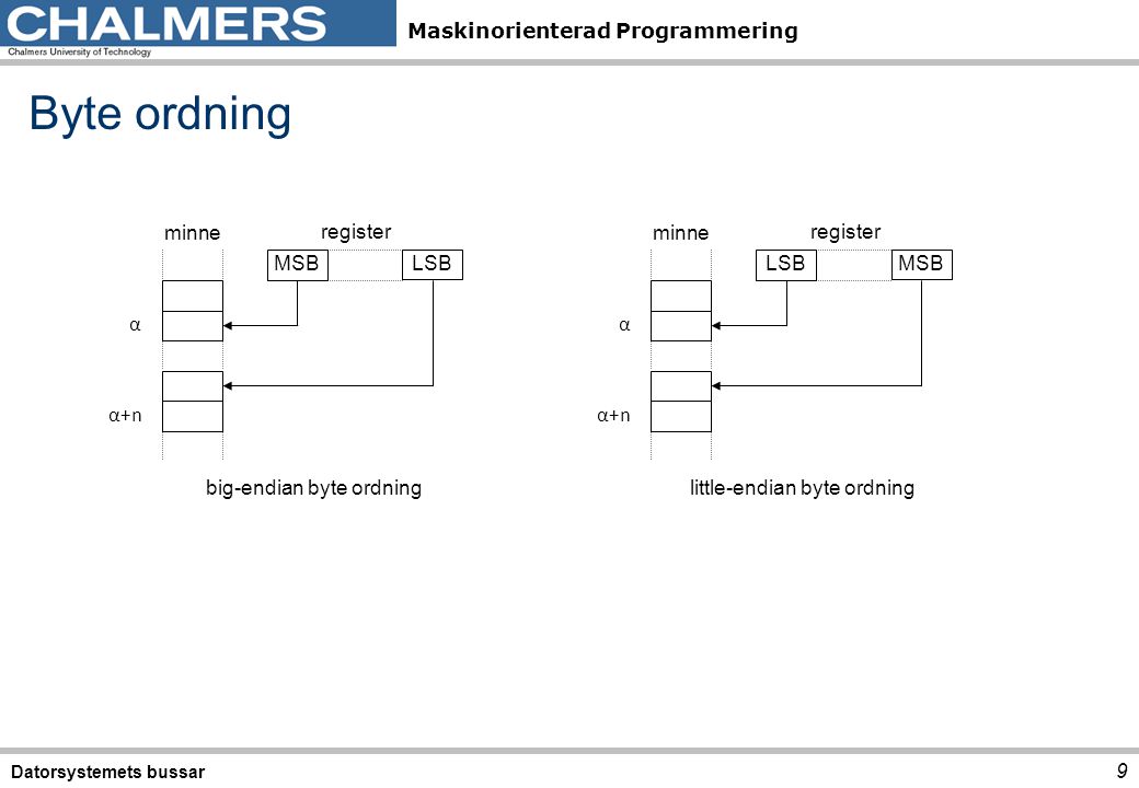 Byte ordning α+n LSB MSB α minne register little-endian byte ordning