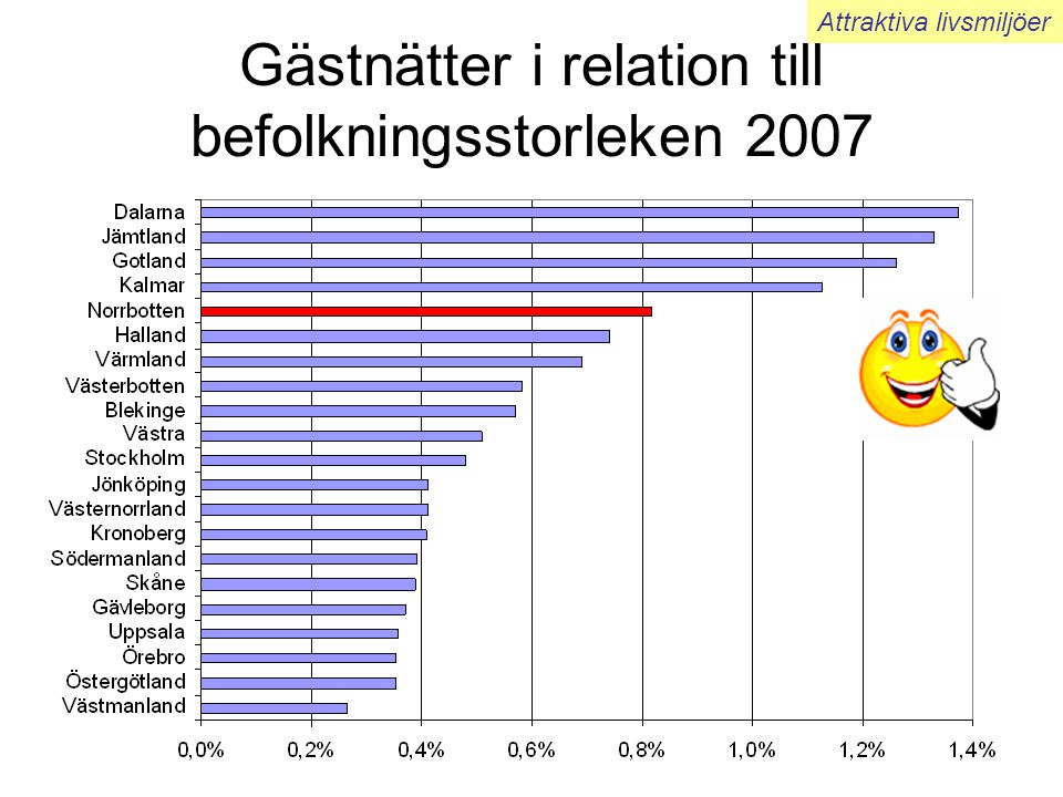 Gästnätter i relation till befolkningsstorleken 2007