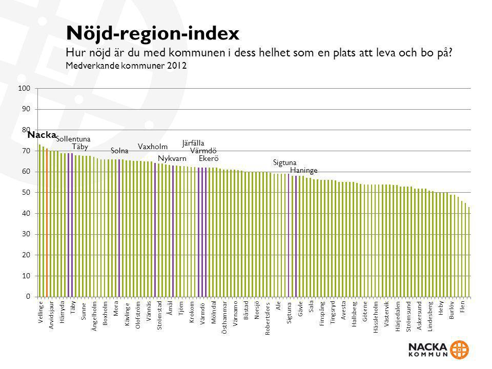 Nöjd-region-index Hur nöjd är du med kommunen i dess helhet som en plats att leva och bo på Medverkande kommuner 2012