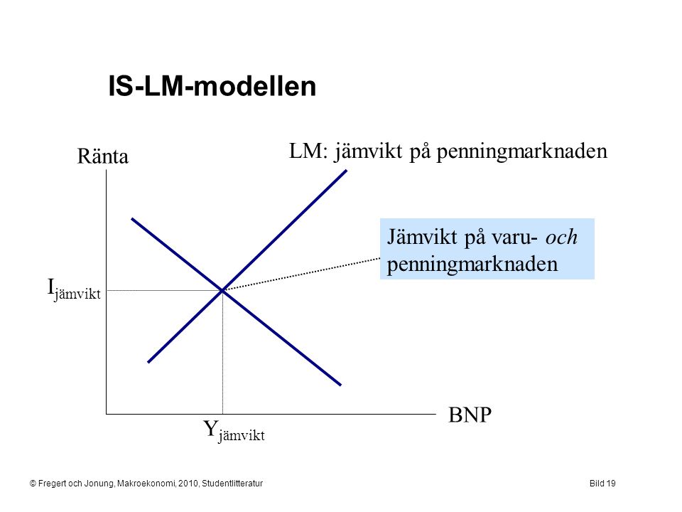 IS-LM-modellen LM: jämvikt på penningmarknaden Ränta