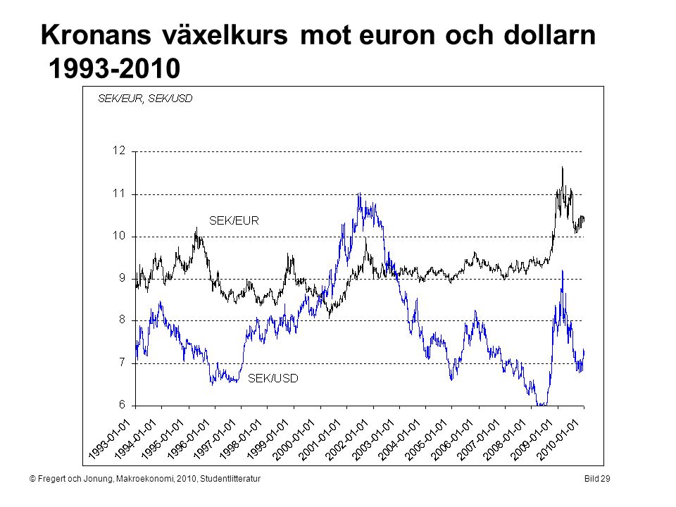 Kronans växelkurs mot euron och dollarn