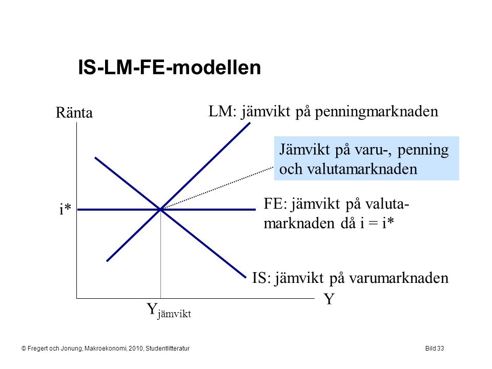 IS-LM-FE-modellen Ränta LM: jämvikt på penningmarknaden