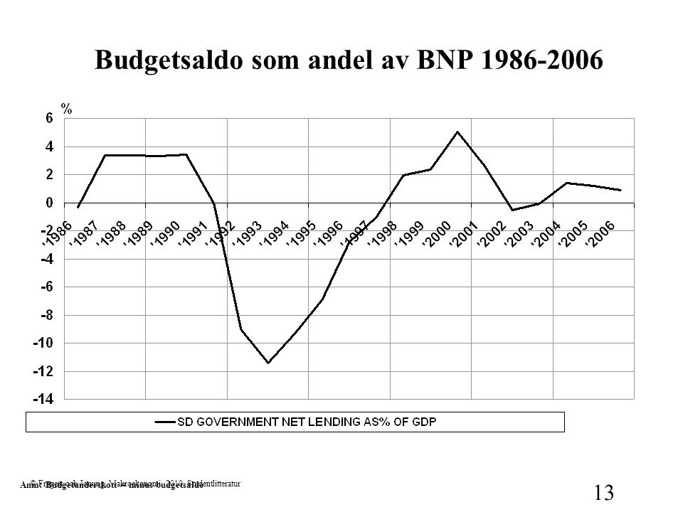 Budgetsaldo som andel av BNP
