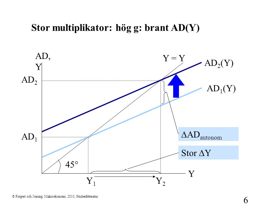 Stor multiplikator: hög g: brant AD(Y)