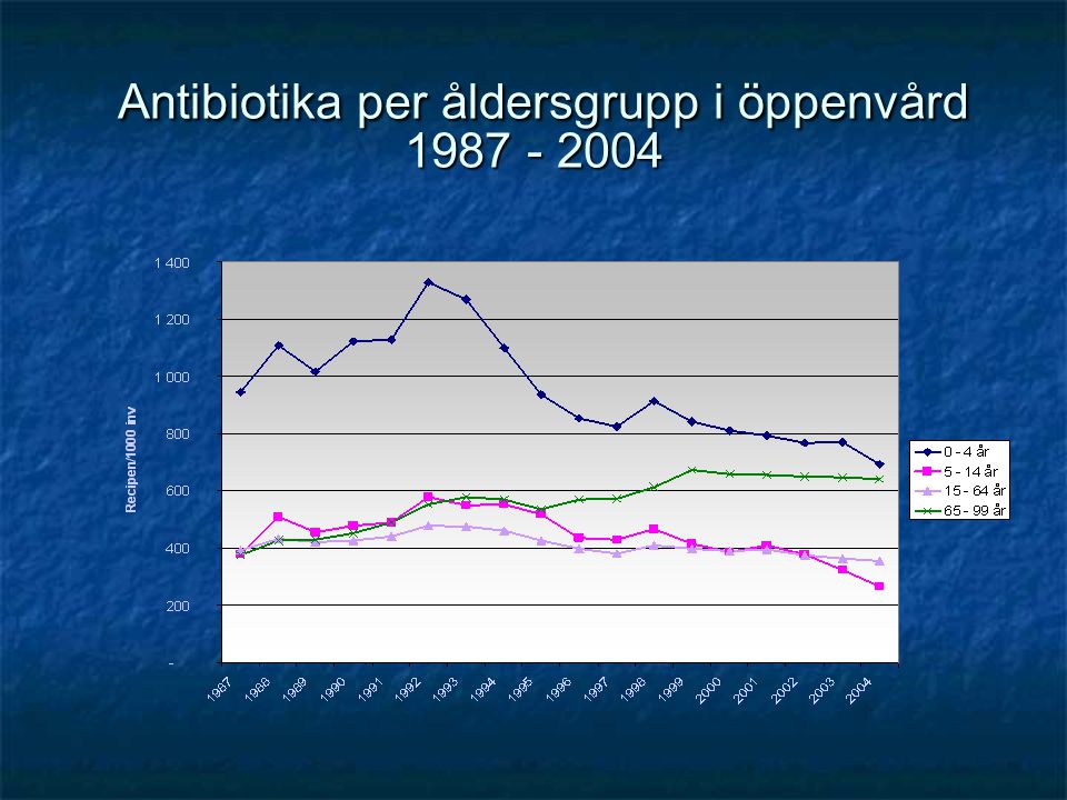 Antibiotika per åldersgrupp i öppenvård