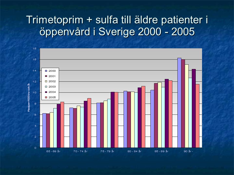 Trimetoprim + sulfa till äldre patienter i öppenvård i Sverige