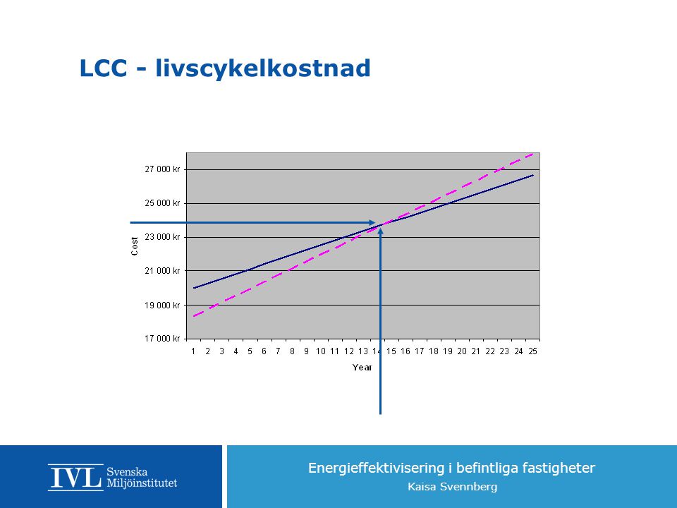 LCC - livscykelkostnad
