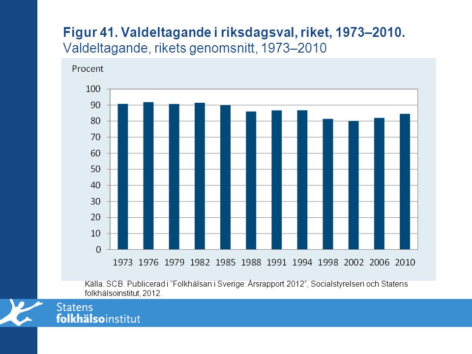 Figur 41. Valdeltagande i riksdagsval, riket, 1973–2010