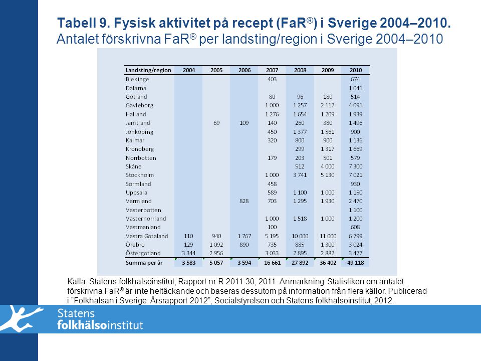 Tabell 9. Fysisk aktivitet på recept (FaR®) i Sverige 2004–2010