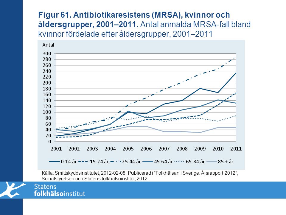 Figur 61. Antibiotikaresistens (MRSA), kvinnor och åldersgrupper, 2001–2011. Antal anmälda MRSA-fall bland kvinnor fördelade efter åldersgrupper, 2001–2011