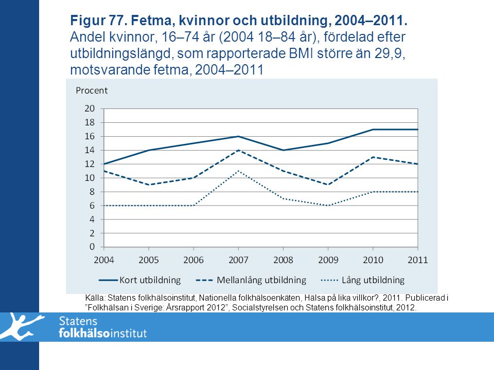 Figur 77. Fetma, kvinnor och utbildning, 2004–2011