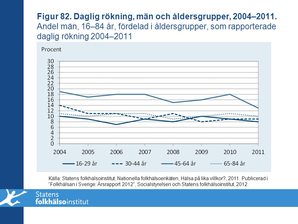 Figur 82. Daglig rökning, män och åldersgrupper, 2004–2011