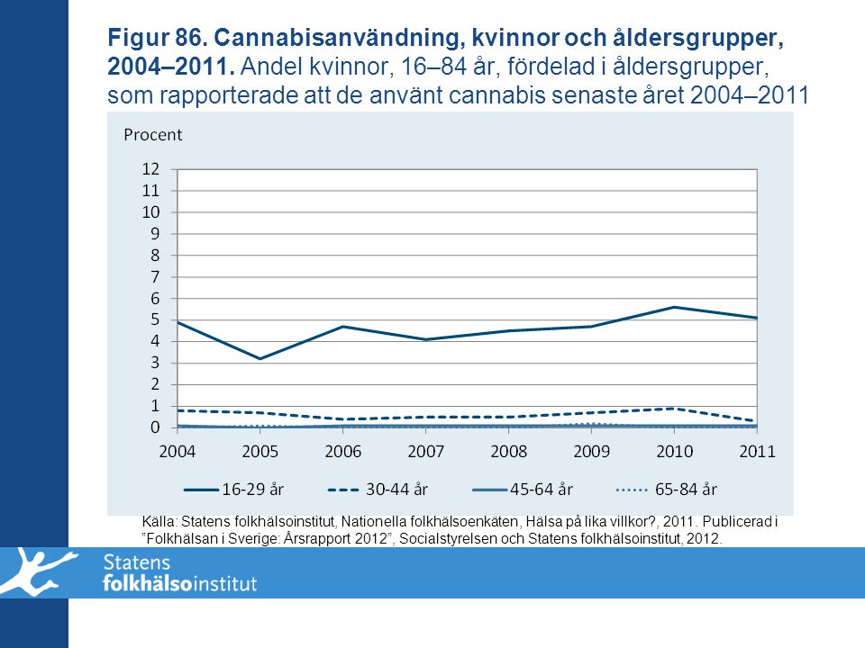 Figur 86. Cannabisanvändning, kvinnor och åldersgrupper, 2004–2011