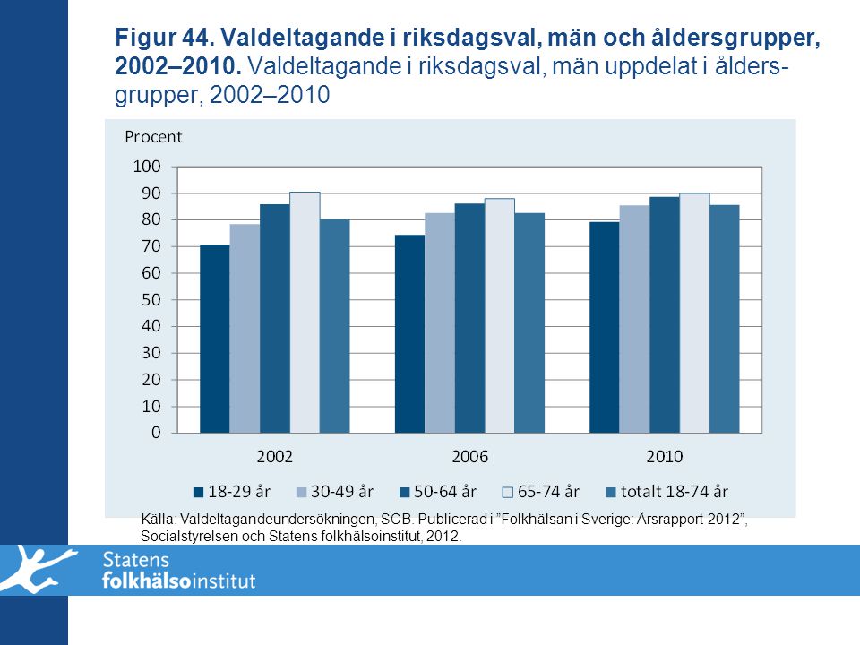 Figur 44. Valdeltagande i riksdagsval, män och åldersgrupper, 2002–2010. Valdeltagande i riksdagsval, män uppdelat i ålders-grupper, 2002–2010