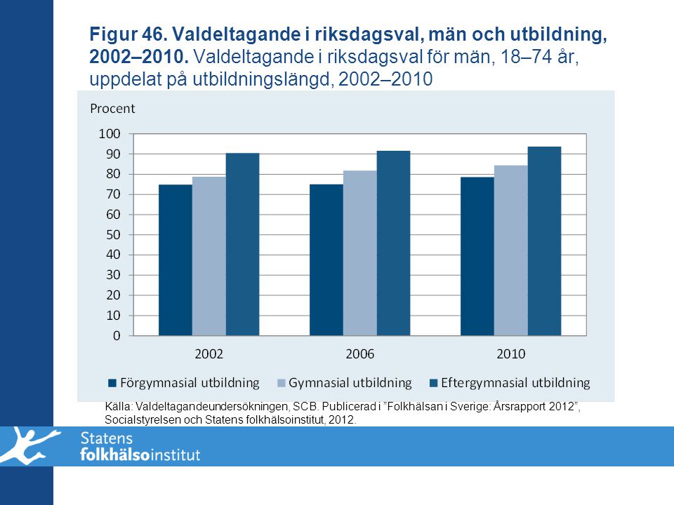 Figur 46. Valdeltagande i riksdagsval, män och utbildning, 2002–2010