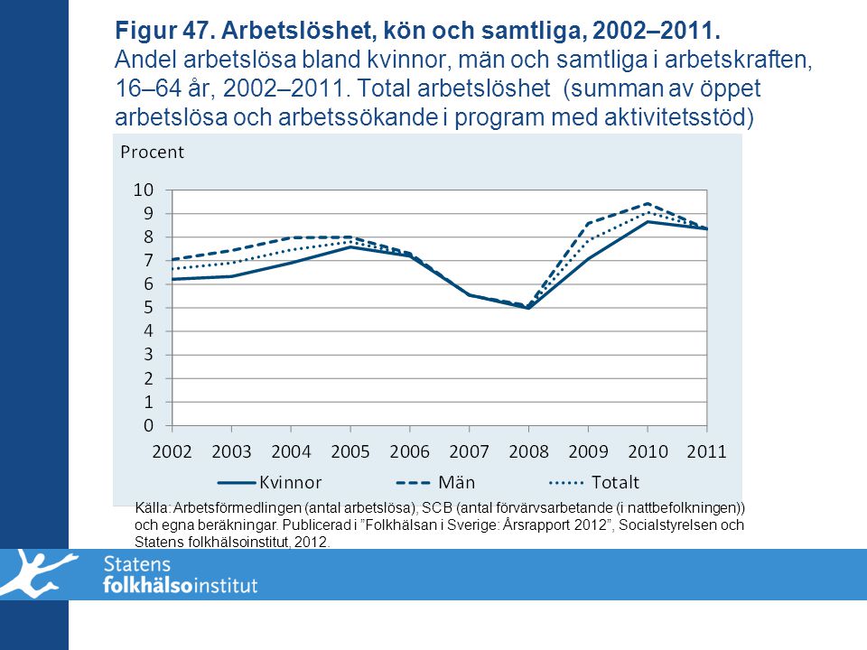 Figur 47. Arbetslöshet, kön och samtliga, 2002–2011