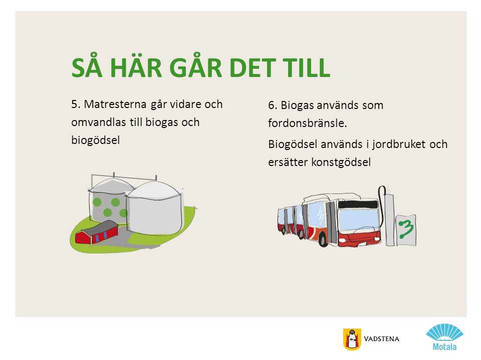 SÅ HÄR GÅR DET TILL 5. Matresterna går vidare och omvandlas till biogas och biogödsel. 6. Biogas används som fordonsbränsle.