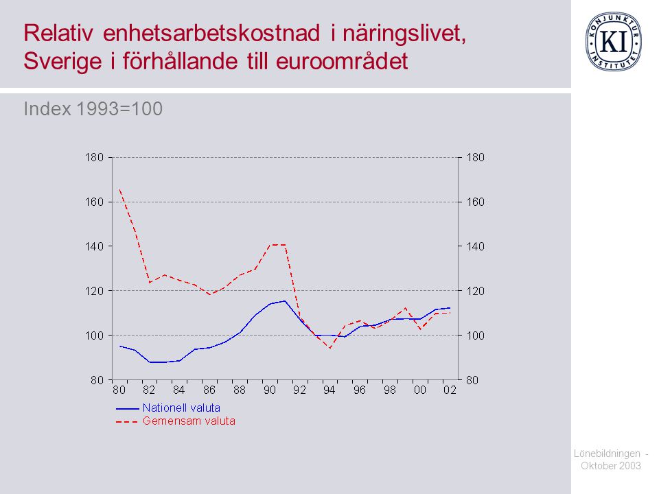 Relativ enhetsarbetskostnad i näringslivet, Sverige i förhållande till euroområdet