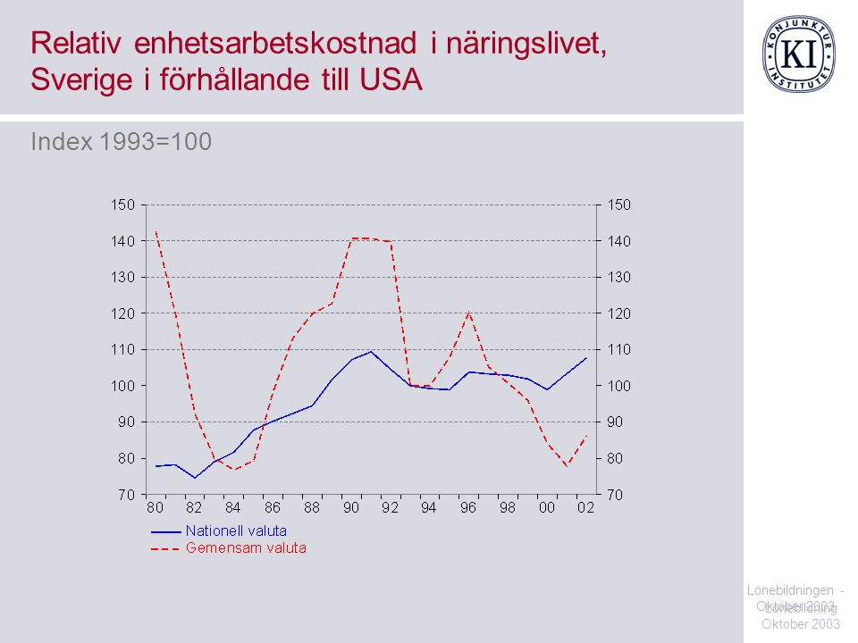 Relativ enhetsarbetskostnad i näringslivet, Sverige i förhållande till USA