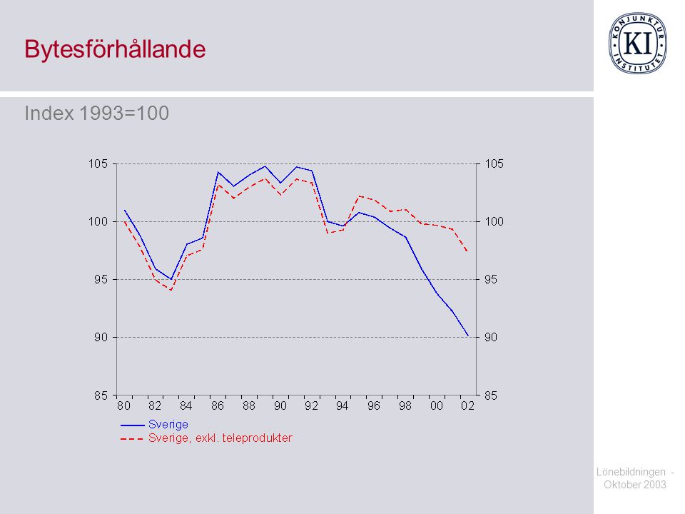 Bytesförhållande Index 1993=100 Lönebildningen - Oktober 2003