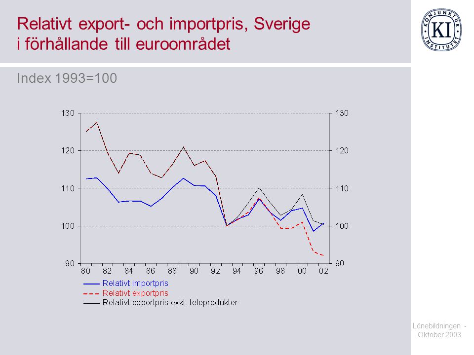 Relativt export- och importpris, Sverige i förhållande till euroområdet