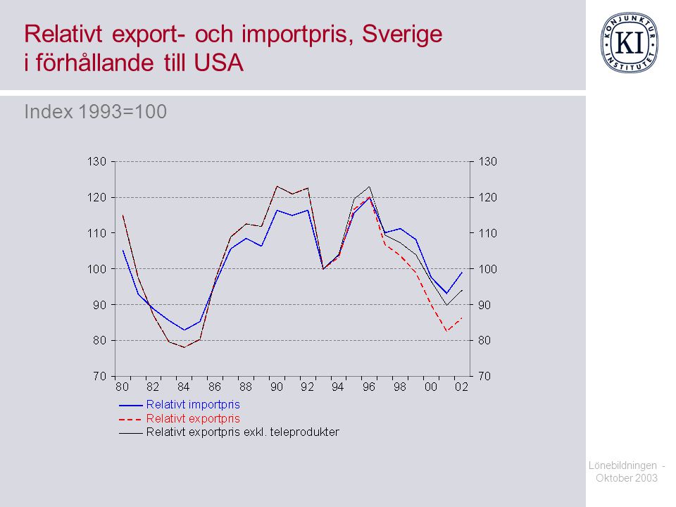 Relativt export- och importpris, Sverige i förhållande till USA