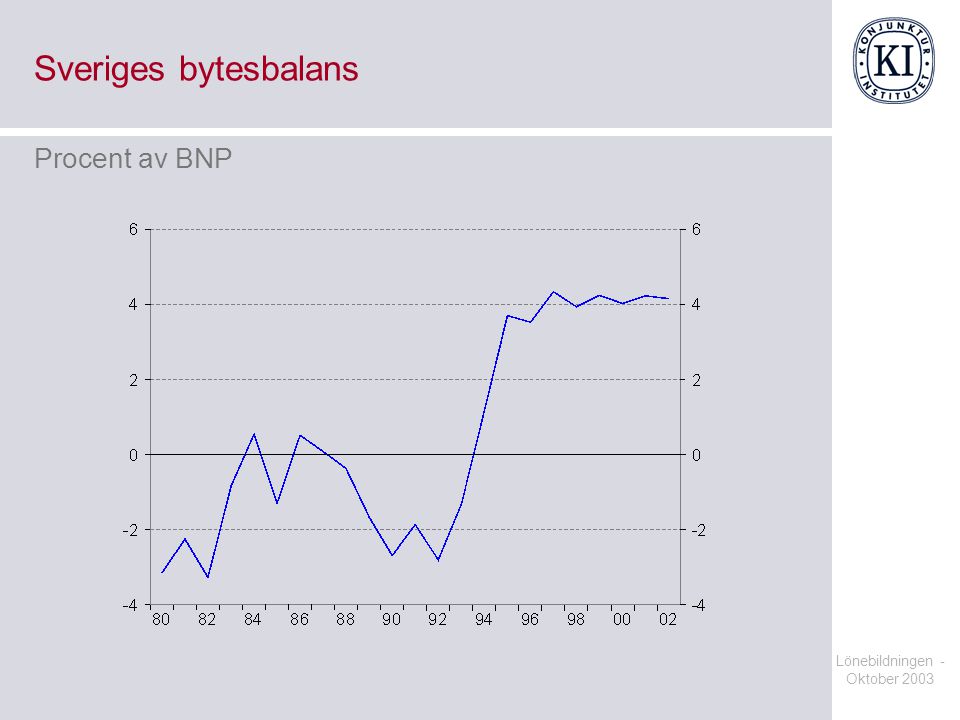 Sveriges bytesbalans Procent av BNP Lönebildningen - Oktober 2003