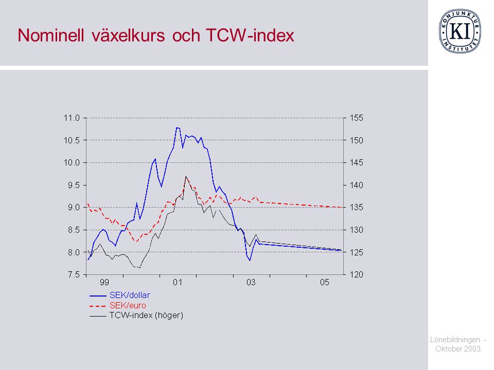 Nominell växelkurs och TCW-index