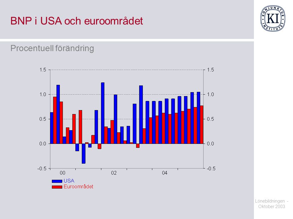 BNP i USA och euroområdet