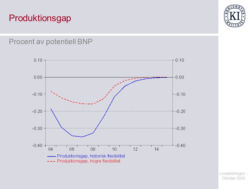 Produktionsgap Procent av potentiell BNP Lönebildningen - Oktober 2003