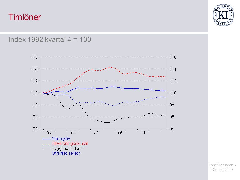 Timlöner Index 1992 kvartal 4 = 100 Lönebildningen - Oktober 2003