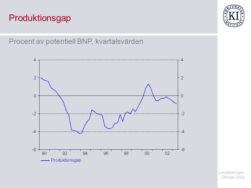 Produktionsgap Procent av potentiell BNP, kvartalsvärden