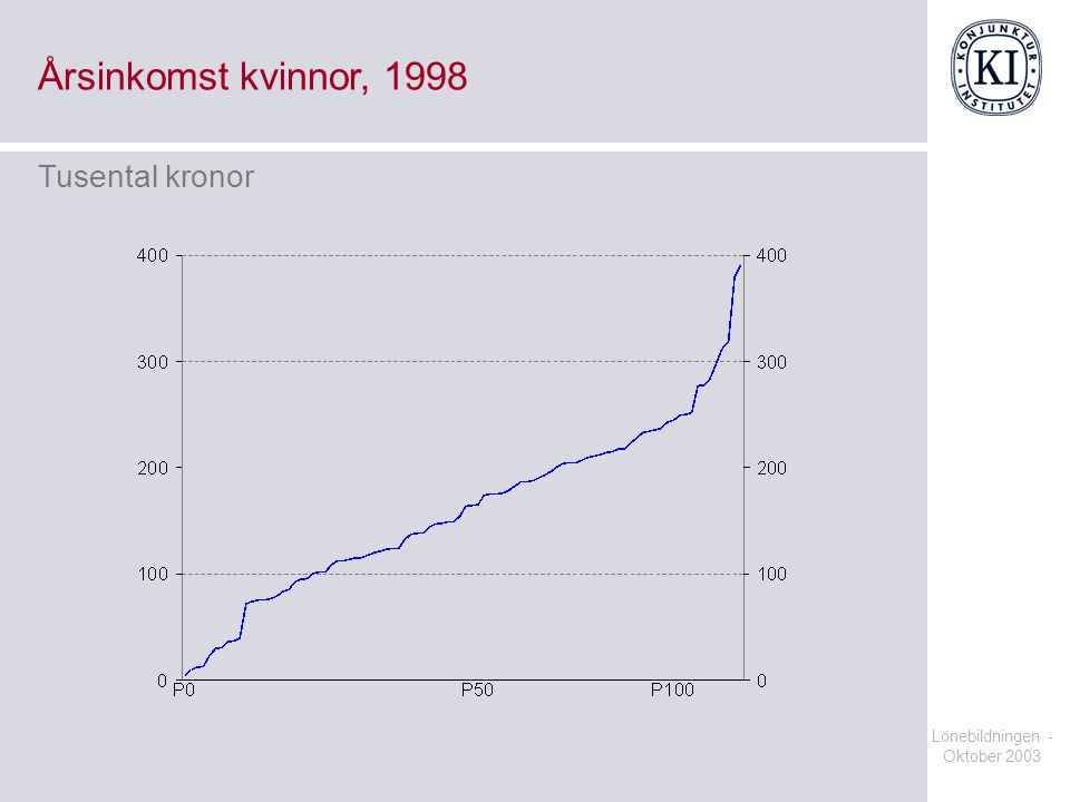 Årsinkomst kvinnor, 1998 Tusental kronor Lönebildningen - Oktober 2003