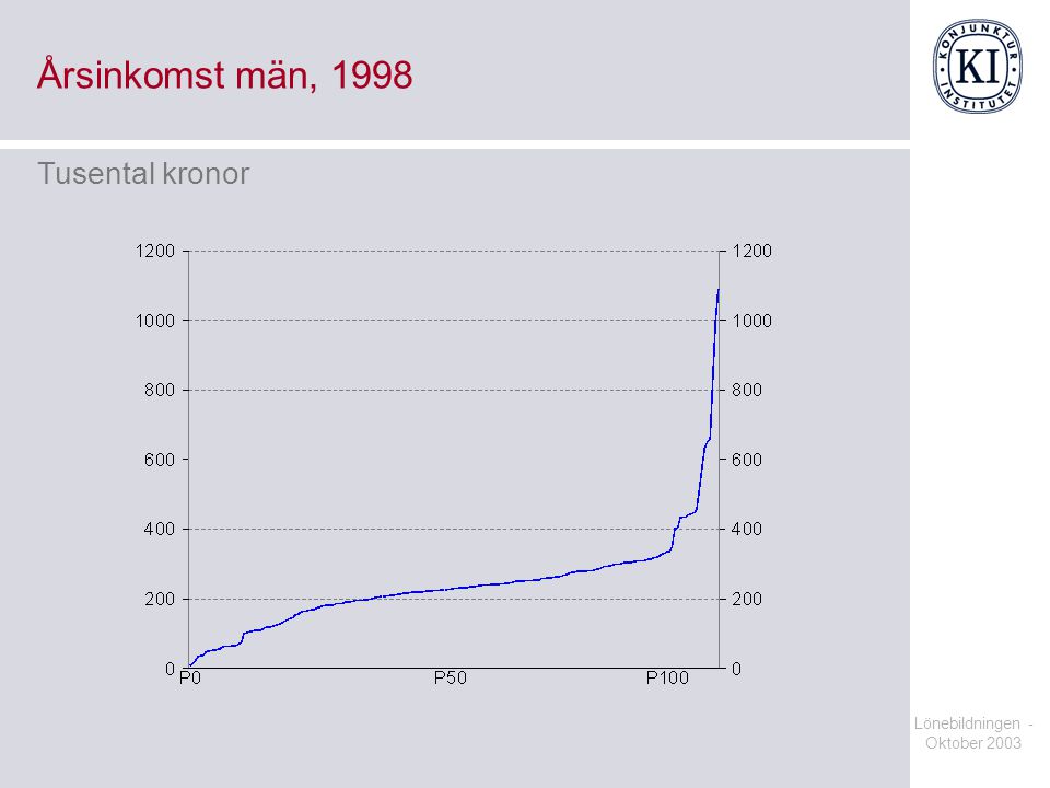 Årsinkomst män, 1998 Tusental kronor Lönebildningen - Oktober 2003