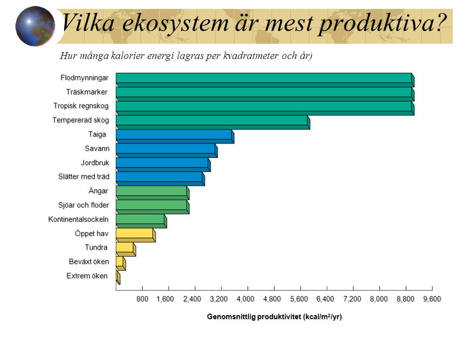 Genomsnittlig produktivitet (kcal/m2/yr)