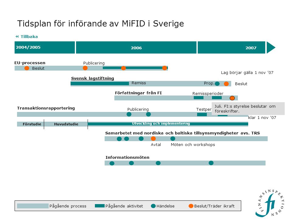 Tidsplan för införande av MiFID i Sverige