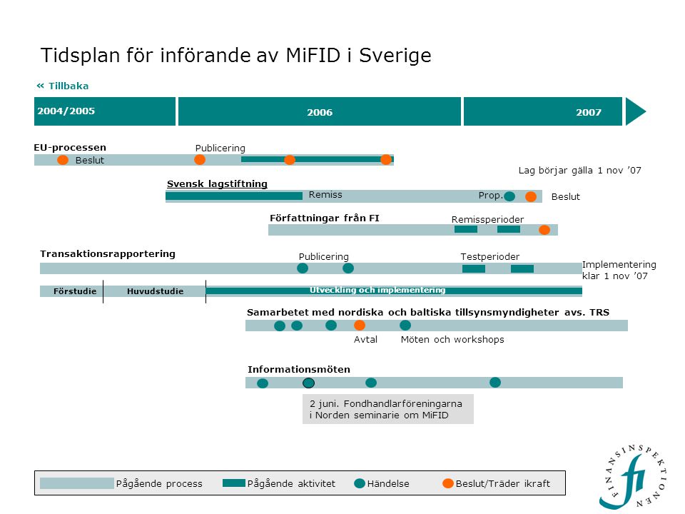 Tidsplan för införande av MiFID i Sverige