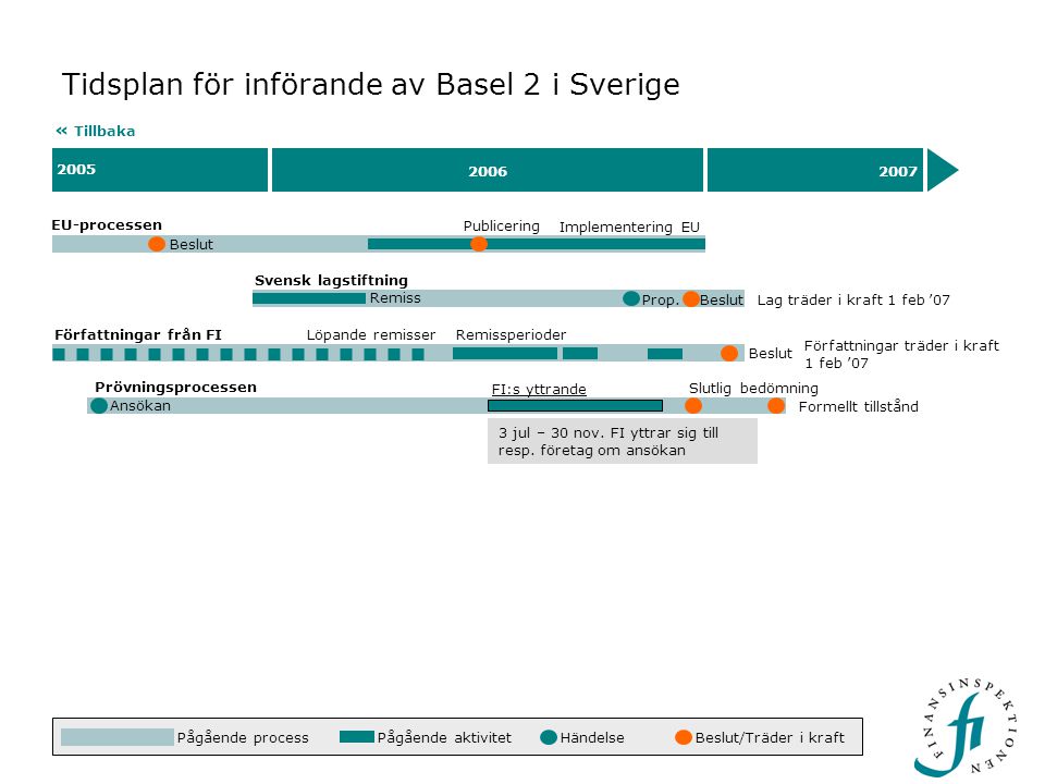 Tidsplan för införande av Basel 2 i Sverige
